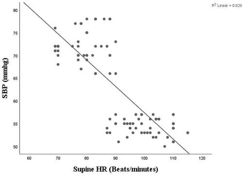 Figure 2. Correlation between heart rate at supine position and intraoperative systolic blood pressure (SBP) readings