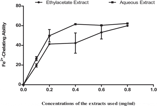 Figure 3. Fe2+-chelating ability of ethylacetate and aqueous extracts of T. triangulare.