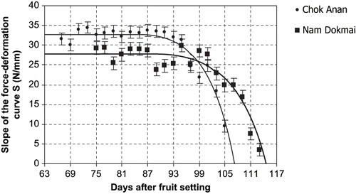 Figure 2 Relationship between average slope of the force-deformation curve under slow compression and the maturity time of Nam Dokmai and Chok Anan mangoes. Each point represents an average of 20 fruits.