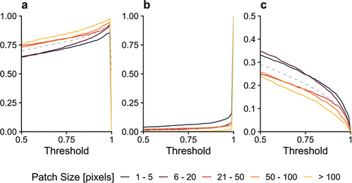 Figure 9. Patch-size-specific spatial accuracies for the Sentinel-2 configuration based on the Bayesian approach: a) overall accuracy, b) omission error for the infested class, c) commission error for the infested class. The gray dashed lines represent the accuracy/errors regardless of patch size, as shown in Figure 7.