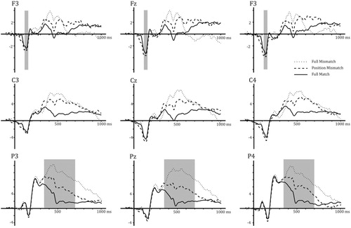 Figure 10. Grand-average ERP waveforms time-locked to target pictures in four conditions at 9 scalp electrode sites in English participants (Experiment 3).