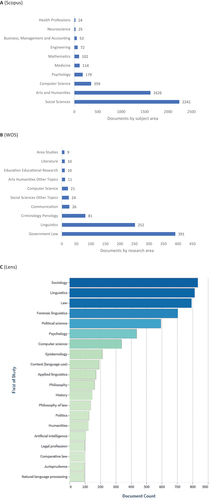 Figure 6. Forensic Linguistics Knowledge Production Size by Research Area.