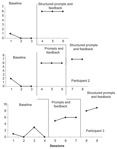 Figure 3 Frequency of mothers using multiple words during baseline and intervention phases.