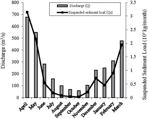 Figure 4. Monthly variations of discharge (Q) and suspended sediment load (Qs) at Talezang hydrometric station.