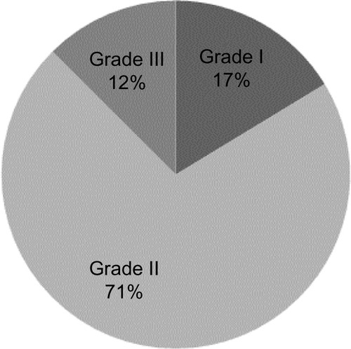 Figure 1 Clinical distribution of acne lesions among patients.