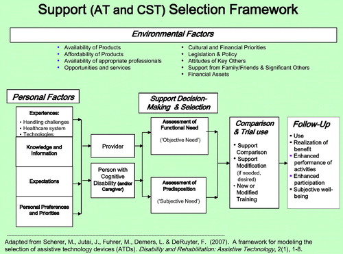 Figure 1. Reproduction of the 2012 version of the AT selection framework. Source: Scherer [Citation3], page 230.