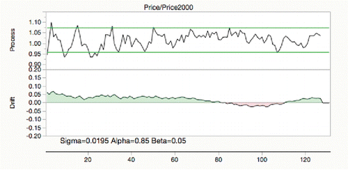 Figure 31. Banana drift oversmoothed.