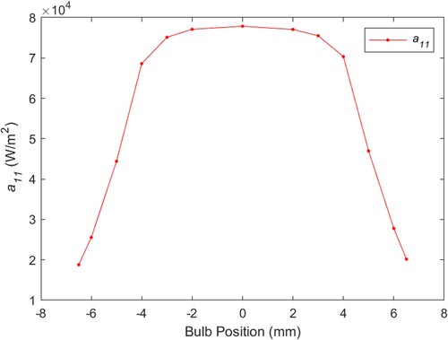 Figure 10. Variation in parameter a11 with respect to bulb position.