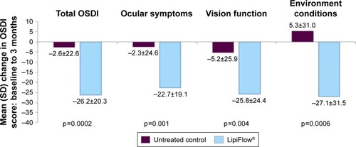 Figure 5 The mean change in OSDI total and component scores from baseline to 3 months post-single VTP treatment.