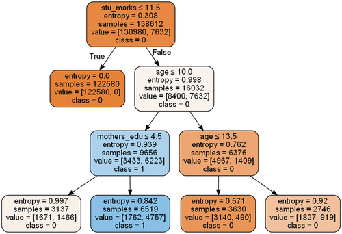 Figure 3. Information gain feature processing.