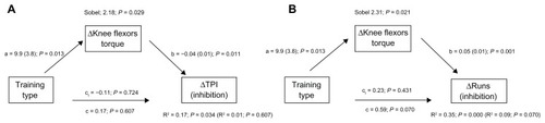 Figure 1 Mediation analysis for the effects of training type on posttraining gains in cognitive inhibitory function indexes mediated by posttraining gains in muscular strength.(A) TPI mediation model; (B) Runs mediation model.