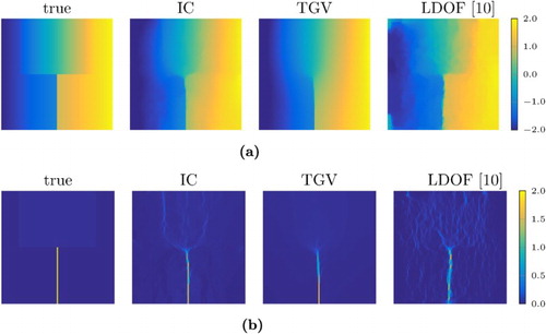 Figure 4. Results for a simulated example with a linear transition of the displacement field in the upper half and a jump in the lower half of the image. (a) Displacement u1 in pixels using IC, TGV regularization, and the method in [Citation35] and (b) Derivative ∇xu1 using IC, TGV regularization, and the method in [Citation35].