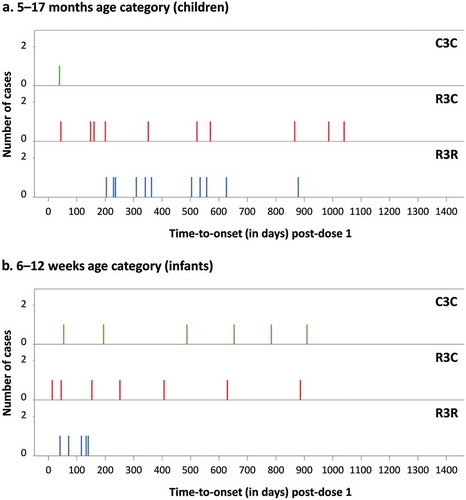 Figure 1. Meningitis cases by time-to-onset after dose 1 and by treatment group.R3R, group receiving 4 doses of RTS,S/AS01; R3C, group receiving 3 doses of RTS,S/AS01 plus 1 dose of control vaccine; C3C, group receiving 4 doses of control vaccine