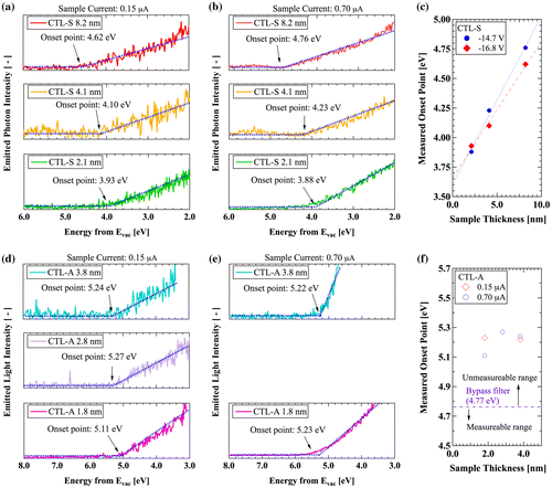 Figure 5. LEIPS results: (a) Intensity of emitted light from CTL-S with 0.15 μA of sample current, (b) Intensity of emitted light from CTL-S with 0.70 μA of sample current, (c) Thickness dependence of LEIPS onset energy for CTL-S, (d) Intensity of emitted light from CTL-A with 0.15 μA of sample current, (e) Intensity of emitted light from CTL-A with 0.70 μA of sample current, (f) Thickness dependence of LEIPS onset energy for CTL-A.