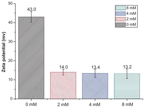 Figure 5 Zeta potential of ALA conjugated 1:4 ratio gold nanoparticles (1:4 GNPs) with different concentrations of ALA (from 0 mM to 8 mM).Abbreviations: ALA, aminolevulinic acid; GNPs, gold nanoparticles.