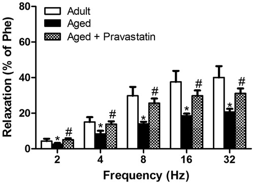 Figure 2. The NO-mediated neurogenic relaxation response of corpus cavernosum to electrical field stimulation (EFS, 2–32 Hz) in adult rats, aged rats and aged rats treated with pravastatin. These experiments were performed in the presence of adrenergic and muscarinic receptor blocking agents (10 µM guanethidine and 1 µM atropine, respectively). All values are expressed as mean ± SEM. n = 8 for all groups. *p < 0.05 as compared with adult rats, #p < 0.05 as compared with aged rats.
