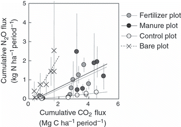 Figure 4 The cumulative N2O flux for each seasons (G1, G2, G3 and non-growing season [NG]) compared with the cumulative CO2 flux. G1 is the period from the beginning of the growing season to the first crop harvest, G2 is the period from the first harvest to the second harvest and G3 is the period from the second harvest to the end of the growing season. Data of the cumulative N2O flux represent means ± (uncertainties/100 × means). The cumulative CO2 flux was referred to Shimizu et al. (2009).