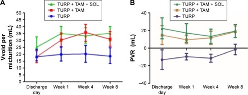 Figure 2 Mean change from baseline in Vvoid per micturition (A), and PVR (B) before surgery and at the 1-month and 2-month visits after surgery.