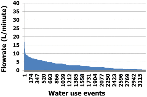 Figure 7. Frequency and magnitude of mains water demands in dwellings with rainwater harvesting and water-efficient appliances.