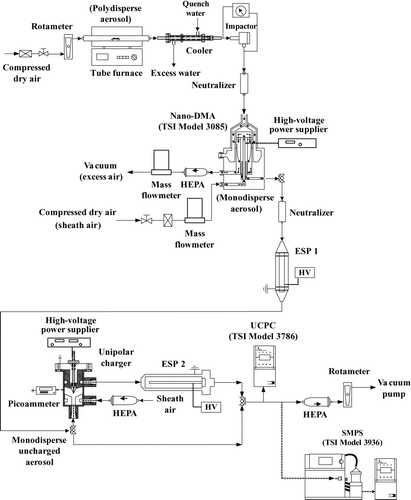 FIG. 2 Schematic diagram of the experimental setup (HEPA, high efficiency particulate air; HV, high voltage).
