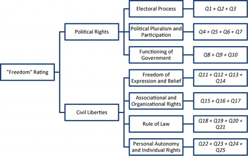 Figure 2. Freedom House's Freedom in the World.