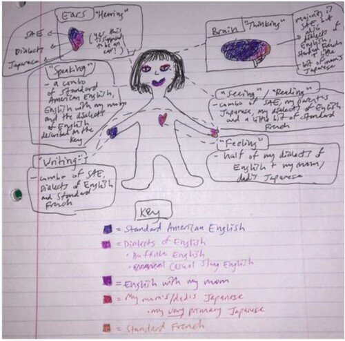 Figure 2. Ashly’s self-portrait.