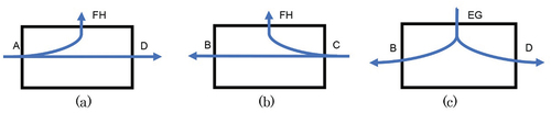 Figure 11. Diagram of three possible directions of flowing agent movement.