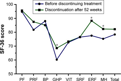 Figure 2 SF-36 scores for patients before and after discontinuation of treatment.