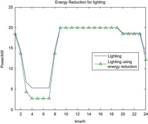 Figure 8. Energy saving for lighting loads.