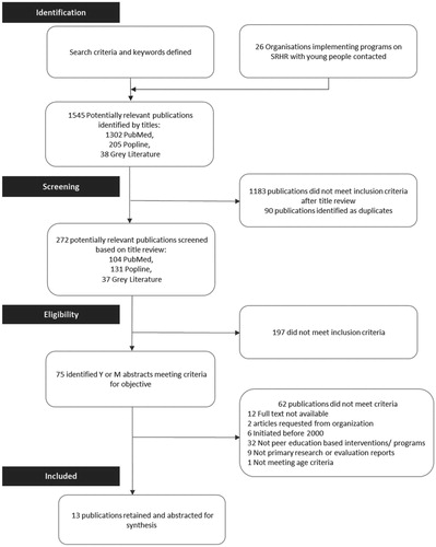 Figure 2. Literature search process and results