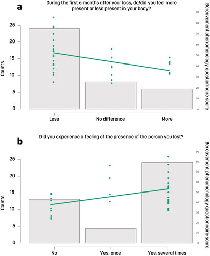Figure 4. Correlations of current grief (BPQ) and body perception after loss. (A) The distribution of answers to the question of bodily presence following loss (Less/No difference/More), overlayed with individual BPQ scores (green). More intense grief correlated with feeling less present in the body. (B) The distribution of answers to the question about presence of the deceased (No/Yes, once /Yes, several times) overlayed with individual BPQ scores (green). More intense grief correlated with experiences of presence of the deceased.