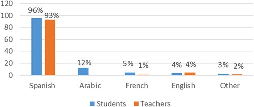 Figure 3. Breakdown of the overall sample in relation to language(s) spoken at home (students) or mother tongue (teachers).