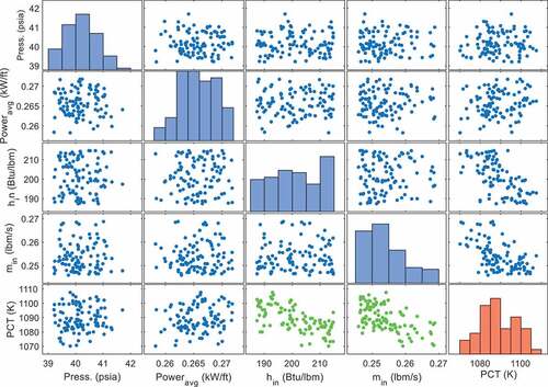 Fig. 10. COBRA-TF scatter plot for parametric effects on PCT (exp. 8009).
