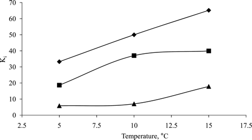 Supplementary Figure 1. Variation of coefficient Ki of the model EquationEquation (4) with temperature and RH. (♦ 76 %, ▪ 86 %, ▴ 96 %). Figura adicional 1. Variacioen del coeficiente Ki del modelo Ecn. 4 con temperatura y HR. (♦ 76 %, ▪ 86 %, ▴ 96 %).