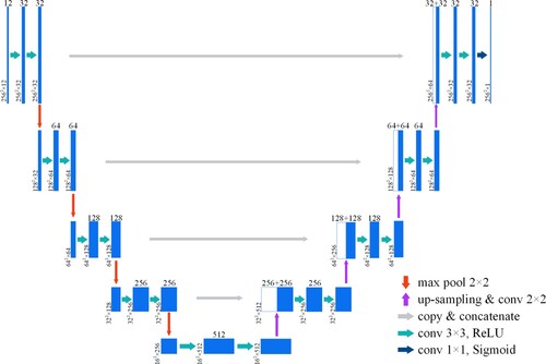 Figure 4. U-Net network structure.