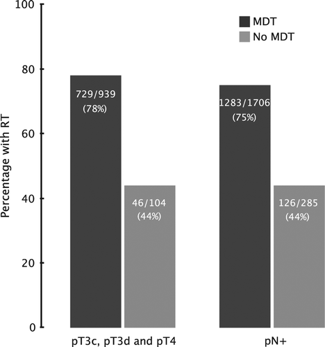 Figure 3. MDT conference discussion in relation to preoperative radiotherapy for T3c-T4 tumours (left) and pN+ tumours (right).