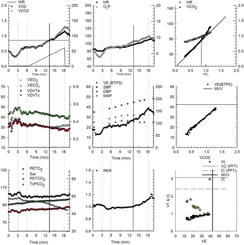 Figure 5 Progressive ramp-incremental test on the cycle ergometer on a patient with severe COPD and dynamic hyperinflation. Panel 1 (top left), is oxygen uptake (VO2), carbon dioxide output (VCO2), and work rate as a function of time (3 min of rest, 3 min of unloaded cycling, and 12 min of exercise with 5 W/min increments, followed by 2 min of recovery). Panel 2 (top middle), is heart rate and oxygen pulse (O2P) as a function of time. Panel 3 (top right), is heart rate and VCO2 as a function of VO2. This panel is used to identify the lactic acidosis threshold using the V-slope method (Citation58) (in this example, approximately 0.85 L/min). Panel 4 (middle left), ventilatory equivalents for oxygen (VE/VO2) and carbon dioxide (VE/VCO2) as well as the VD/VT (calculated using the transcutaneously determined PaCO2) are displayed. The left y axis is the ventilatory equivalents and the right y axis is the transcutaneous VD/VT (VDVTc, green filled circles). VD/VT is markedly elevated throughout exercise with a nadir of 0.44. In panel 5 (center graph), the ventilation and blood pressures are displayed. The patient had an end-exercise blood pressure of 200/100 mmHg. In panel 6 (middle, right), ventilation as a function of VCO2 is displayed. The VE/VCO2 slope is approximately 26 L/min. Panel 7 (bottom left) displays the end tidal oxygen (PETO2), carbon dioxide (PETCO2), the oxygen saturation (Sat), and the transcutaneous pCO2 (TcPCO2). End tidal and transcutaneous CO2 are markedly elevated in this graph (56 and 48 mmHg, respectively). Oxygen saturation was progressively decreasing during exercise to a nadir of ∼85%. Panel 8 (bottom center), is the respiratory exchange ratio (RER) as a function of time. Panel 9 (bottom right), displays inspiratory capacity (golden stars) falling as a function of increasing ventilation. As such respiratory rate increases to almost 40 at end exercise with a tidal volume that does not exceed 1 liter. Finally, the exercise ventilation is essentially the MVV from 40 X FEV1.