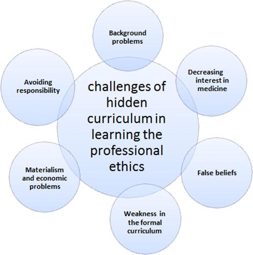 Figure 1 Theme and subthemes related to the hidden curriculum challenges in learning professional ethics.