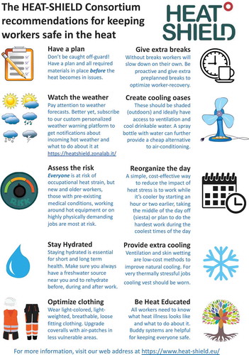 Figure 1. HEAT-SHIELD recommendations to combat occupational heat stress