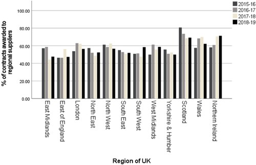 Figure 2. Territorial sourcing by UK region, 2015–19.