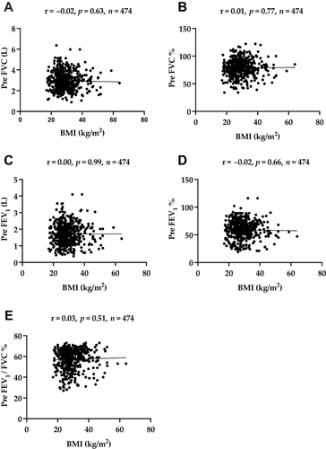 Figure 2 Correlation between BMI kg/m2 with prebronchodilator forced vital capacity (preFVC) L (A), preFVC % (B), prebronchodilator forced expiratory volume in one second (preFEV1) L (C), preFEV1% (D), and prebronchodilator FEV1/FVC % (E), among patients with COPD.