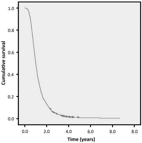 Figure 1. Kaplan–Meier survival curve for the whole population from which the study groups were derived.