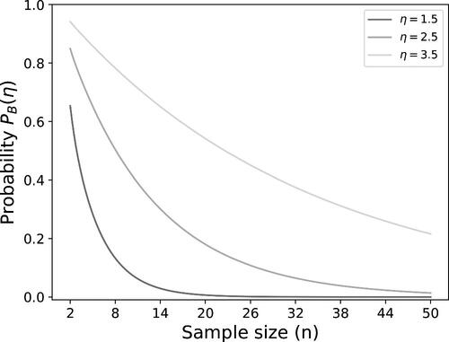 Fig. 1 Visualization of the probability of observing only positive or only negative test results.