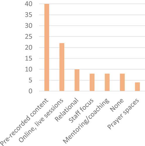 Figure 1b. The nature of schools ministry during pandemic lockdowns (% of activity reported by practitioners).