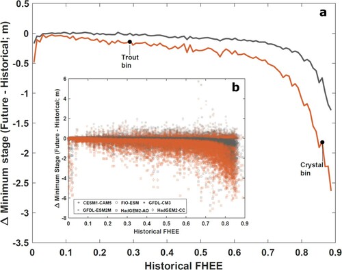 Figure 10. Changes in minimum lake stage relative to the historical minimum lake stage, displaying (a) the ensemble mean for 6 GCMs within 100 equally spaced bins of historical FHEE for the 2050s in gray and the 2080s in orange, and (b) minimum lake stage change for all 3692 lakes for each of the 6 GCMs under 2050s climate (gray) and 2080s climate (orange) with respect to their historical FHEE value. Symbols relating to individual GCMs are shown in the legend of the inset (b) panel. Locations of the bins containing Trout Lake and Crystal Lake are labeled.