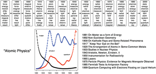 Figure 3. Dynamic topic modeling output representation as presented in Lafferty et al. (Citation2005). DTM enables researchers to understand how topics evolve over time by showing how the words contained within a given topic change over timeFootnote6.