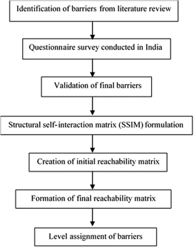 Figure 5. Basic steps of ISM methodology.