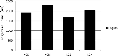 Figure 1. Mean verb generation RTs (ms) as a function of item type (HC and LC) and item status (studied and new) in English.