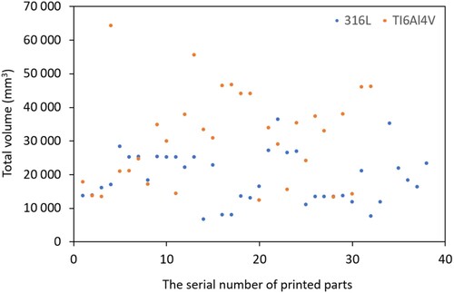 Figure 7. The printed volumes of the 70 jobs in the case of the 316L and Ti6Al4V materials.