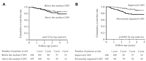 Figure 1 Kaplan–Meier curves of event-free survival according to CAVI. 211 patients with coronary artery disease (age 65±10 years, 118 men). (A) Comparison of Kaplan–Meier curves of event-free survival between patients above the median and below the median CAVI value in the first CAVI test. (B) Comparison of Kaplan–Meier curves of event-free survival between patients with persistently impaired CAVI and improved CAVI. Reprinted with permission from Otsuka T, Fukuda S, Shimada K et al. Serial assessment of arterial stiffness by cardio-ankle vascular index for prediction of future cardiovascular events in patients with coronary artery disease. Hypertens Res. 2014;37(11):1014–1020.Citation10